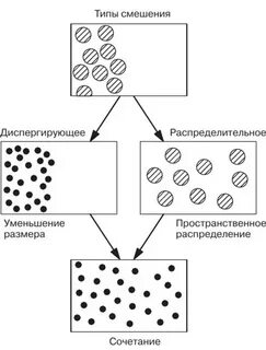 Смешение вод это