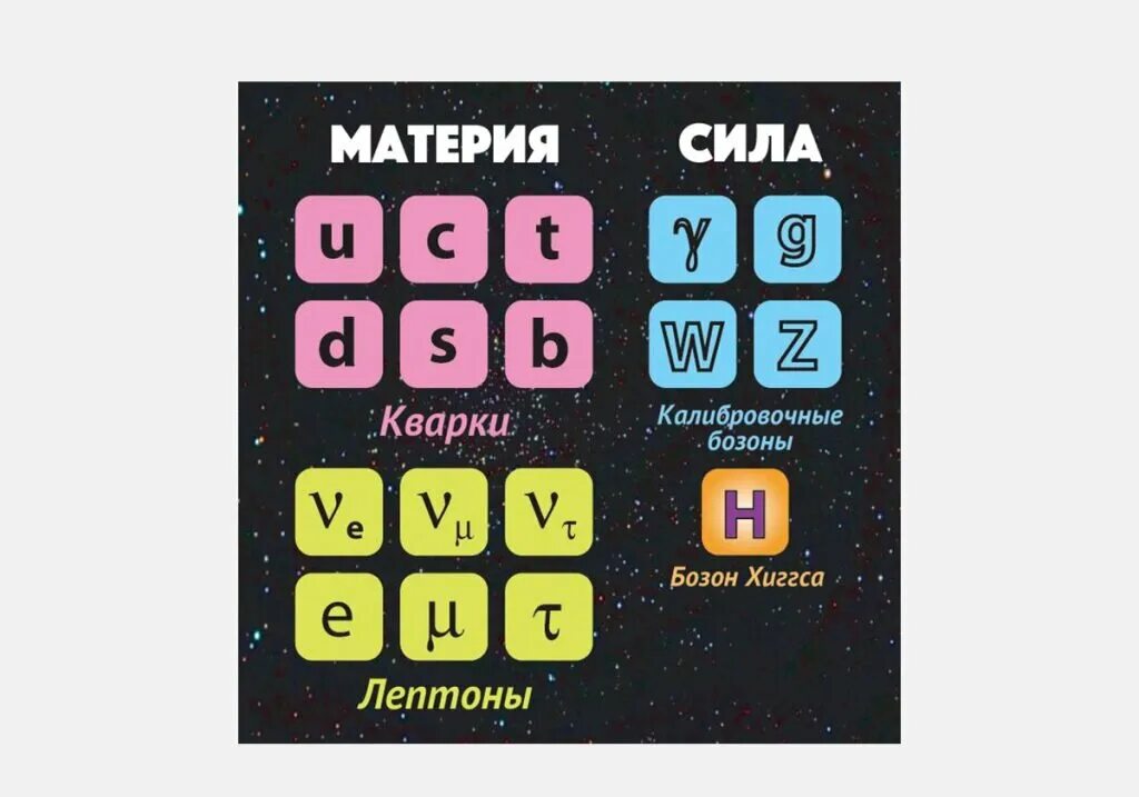 Стандартная таблица элементарных частиц. Стандартная модель кварки лептоны. Векторные бозоны - переносчики взаимодействия. Калибровочные бозоны. Таблица кварков и бозонов.