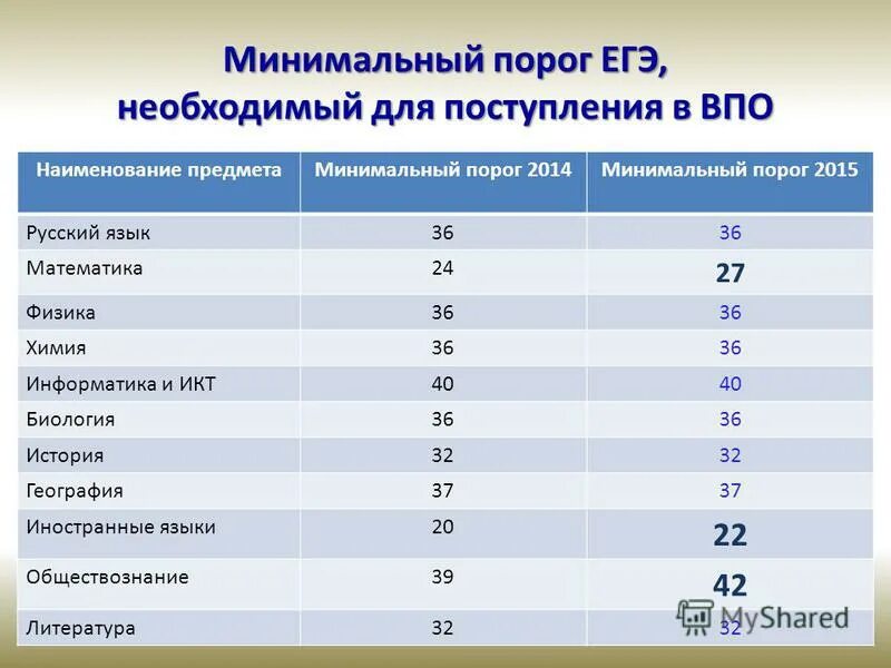 Сколько часов нужно для поступления. Порог ЕГЭ. Минимальный порог ЕГЭ. Порог ЕГЭ по русскому. Минимальный порог баллов для поступления в вуз.