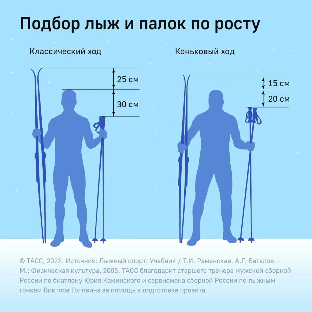 Как правильно подобрать лыжи беговые по росту. Подобрать лыжи. подобрать лыжи и палки. подобрать лыжные палки. подобрать беговые лыжи.