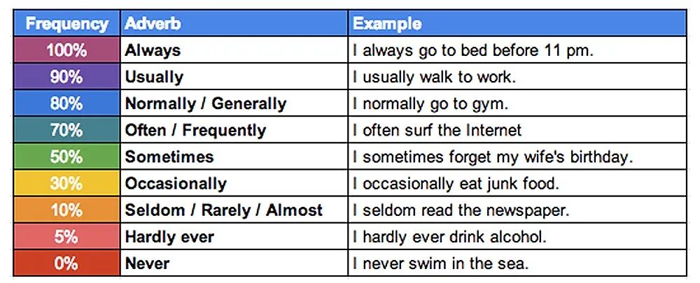Всегда перевод. Наречия частотности в английском. Наречия частоты в английском языке. Частотные наречия в английском языке. Частотные наречия в английском языке правило.