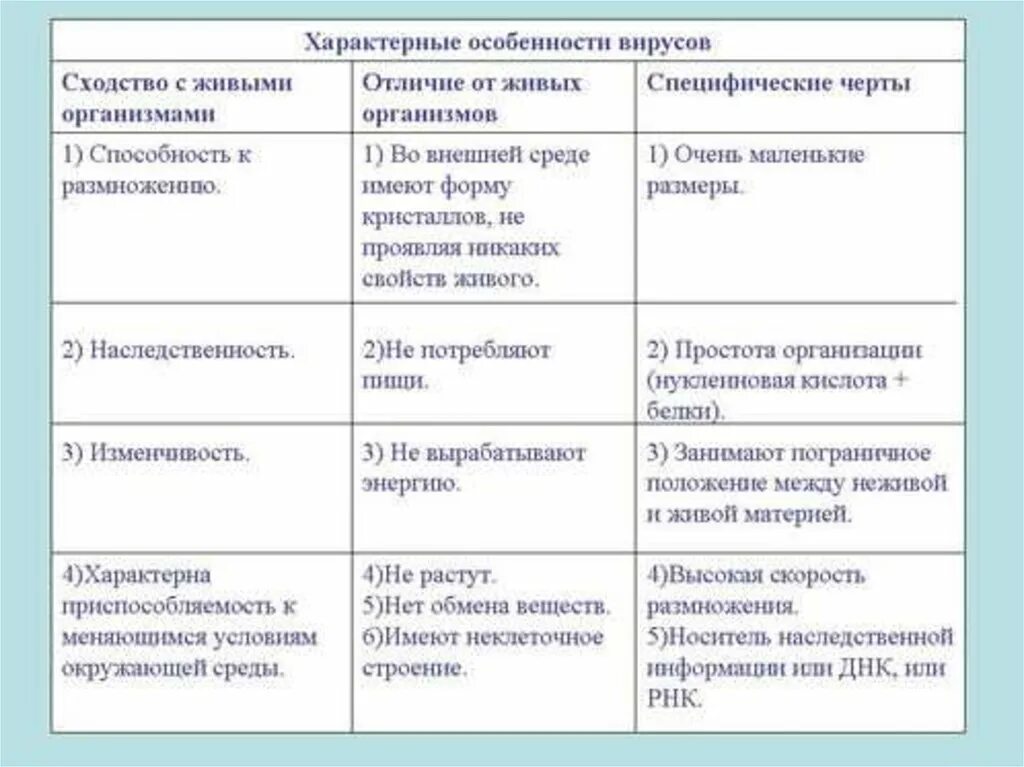 Какие черты различия характерны для. Сходство вирусов с живыми организмами. Характерные черты вирусов таблица. Характерные особенности вирусов. Специфические особенности живых организмов.