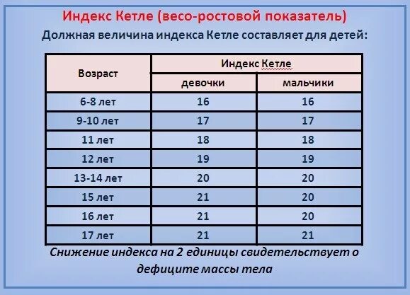 Сколько норма в 15 лет. Индекс массы тела норма для детей. Индекс массы тела у детей таблица норма по возрасту. Индекс массы тела дети таблица. Индекс массы тела дети таблица по возрасту.