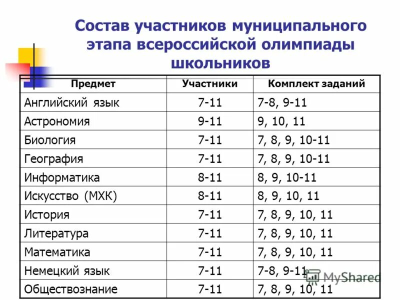 Как заполнить протокол школьников для олимпиады. Протокол олимпиады муниципального этапа. Городской уровень олимпиады. Муниципальный этап всероссийской олимпиады по математике 6 класс. Олимпиада школьников по русскому языку.