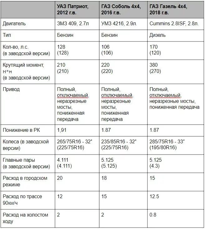 Расход топлива ГАЗ Соболь дизель. Расход топлива Соболь 4х4 бензин. ГАЗ Соболь 2752 расход топлива дизель. Расход топлива ГАЗ 27527 Соболь 4х4 бензин. Газ 27527 расход топлива на 100 км