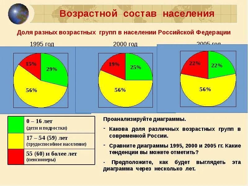 Группы по возрастному признаку. Возрастной состав населения география 8 класс. Возрастная структура населения России. Половой состав населения России география 8 класс. Возрастной состав населения России.