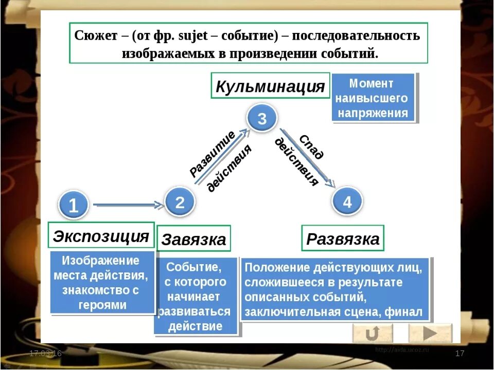 Завязка произведения это