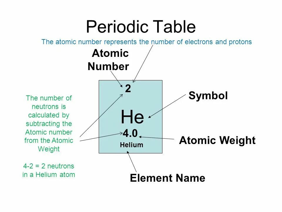 Зарядовое число радия. Helium Atom number. Atomic numbers Table. How to find number of Neutrons. Atomic numbers calculator.