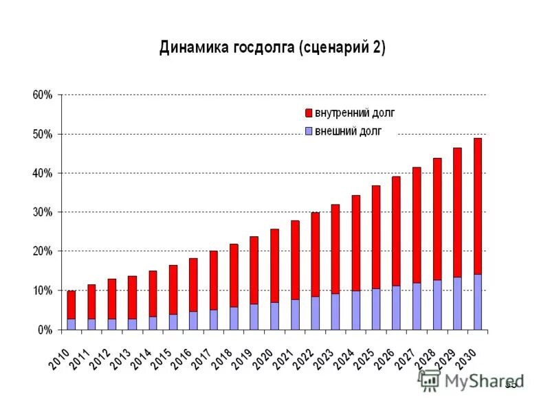 Уровень государственного долга