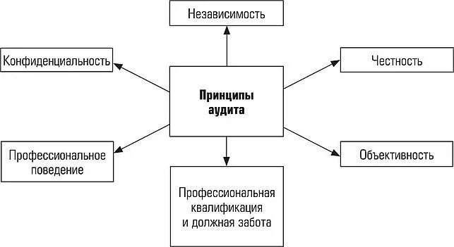 Аудит независимость аудитора. Принцип независимости аудитора. принципы аудита. принципы аудитора. факторы независимости аудита.