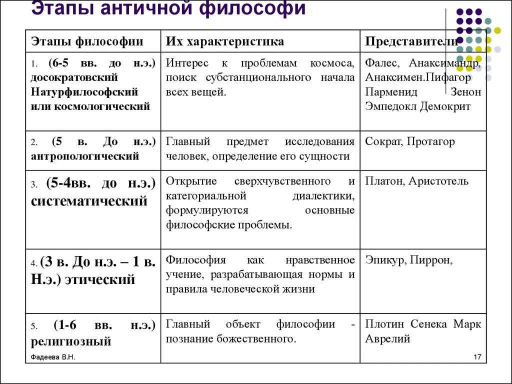 Основные характеристики этапов развития философии с представителями. Этапы развития античной философии таблица. Античная философия: ее периодизация, представители. Периодизация античной философии этапы. Историческое направление философии