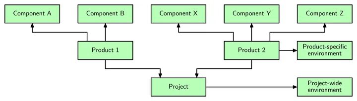 Project components. Document structure.