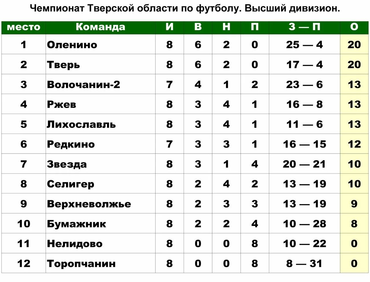 Футбол чемпионат россии 1 дивизион турнирная. Чемпионат Тверской области по футболу турнирная таблица. Футбол Тверской области высший дивизион. Футбол  высший  дивизион  Тверская  область.. Первенство Тверской области по футболу.