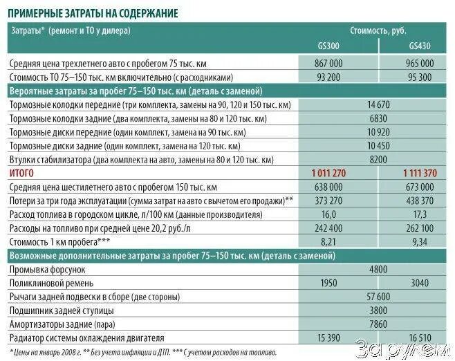 Затраты на содержание дорог