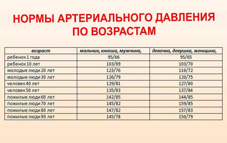 Пульс 114. Какие нормы давления у человека по возрастам таблица. артериальное давление норма по возрастам таблица. артериальное давление по возрастам таблица у мужчин и пульс. норм давление у человека по возрастам таблица.