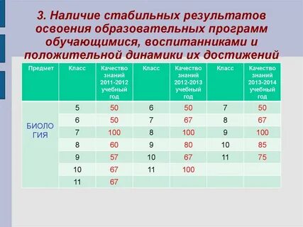 Уровня осваиваемой образовательной программы