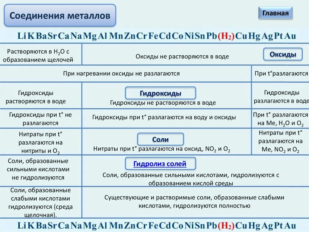 Общая характеристика металлов 11 класс. Химические свойства металлов и их соединений таблица. общая характеристика соединений металлов. свойства металлов и их соединений. свойства соединений металлов.