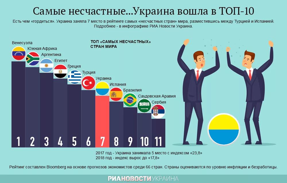 Сколько процентов занимает украина. Самые несчастные страны. Бедность в Украине статистика. Украина самая бедная Страна в мире. Уровень жизни в Украине.