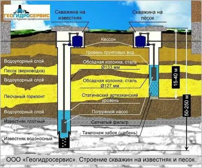 Какие водоносные горизонты. Схема артезианского водоносного горизонта. Глубина залегания воды для скважины. Водоносные слои земли схема. Структура почвы схема водоносный слой.