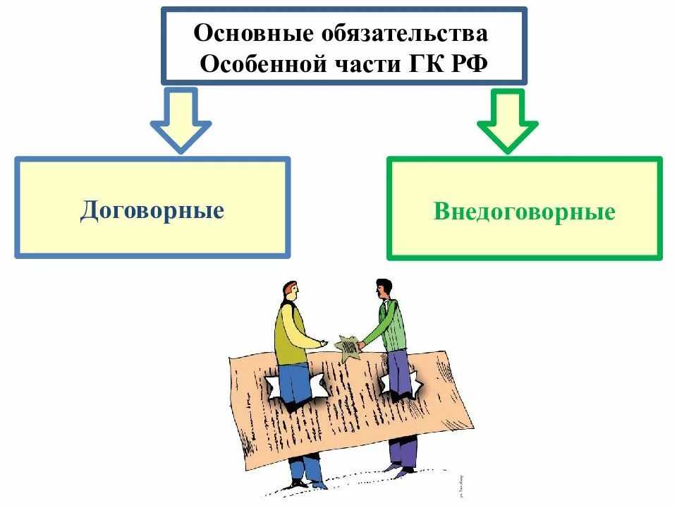 Внедоговорные обязательства. Договорные обязательства и Внедоговорные обязательства. Внедоговорные обязательства таблица. Структура внедоговорных обязательств.