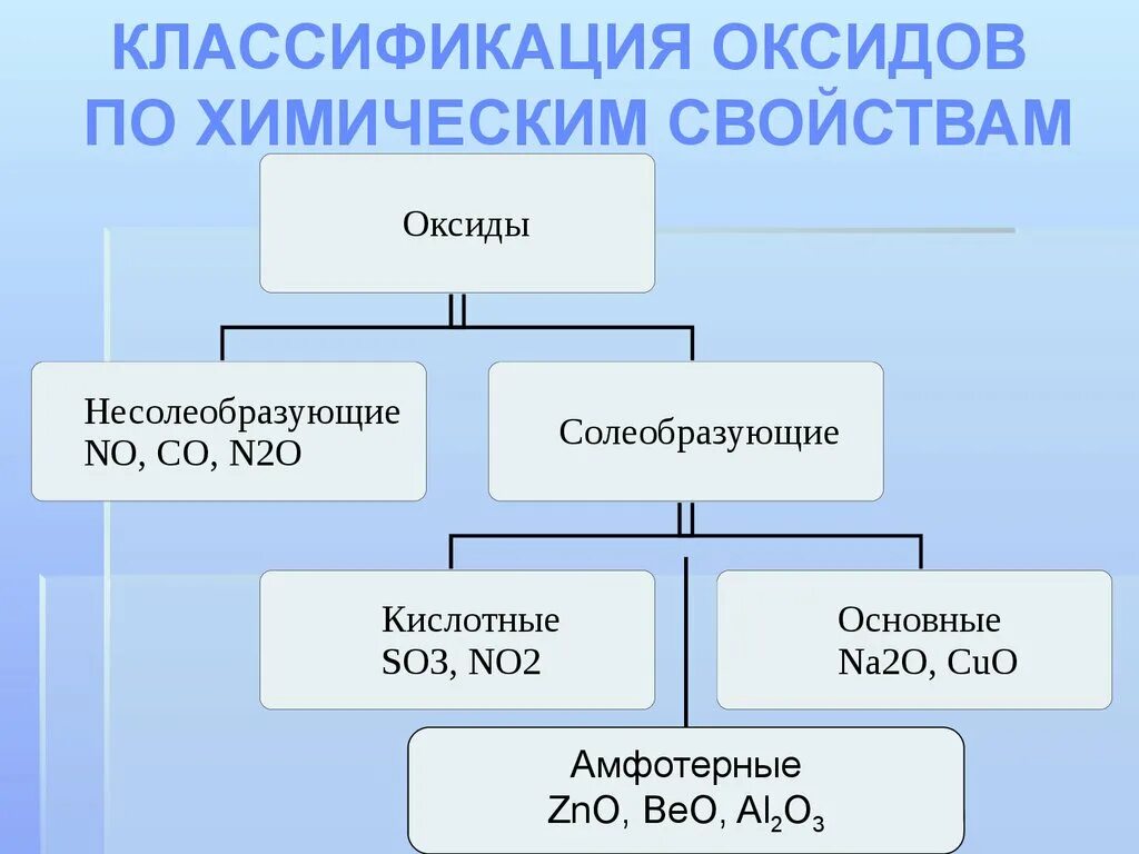 К какой группе относятся основные оксиды. Классификация оксидов Солеобразующие. Основные оксиды и несолеобразующие оксиды. Na2o классификация оксида. Классификация оксидов по химическим свойствам.