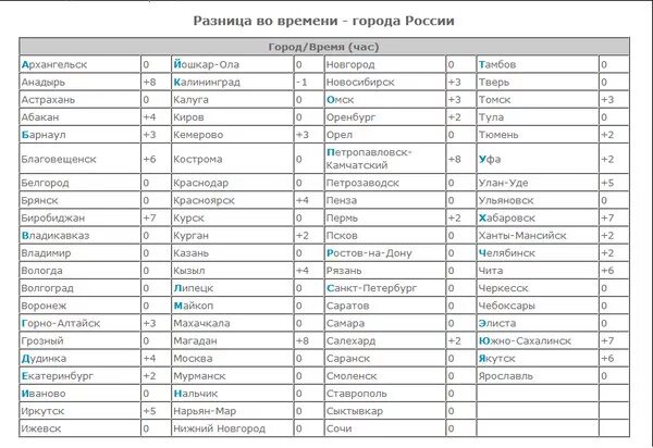 Region time. Часовые пояса России разница с Москвой таблица по городам. Разница во времени с Москвой города России таблица. Часовой пояс по городам России к Москве. Часовые пояса России по городам относительно Москвы таблица.