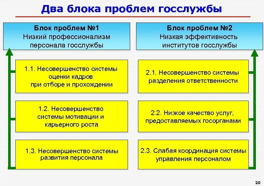 2 система управления государственной службой. Проблемы госслужбы. Проблемы государственной службы в РФ. Кадры государственной службы. Схема решения проблем картинка на госслужбе.