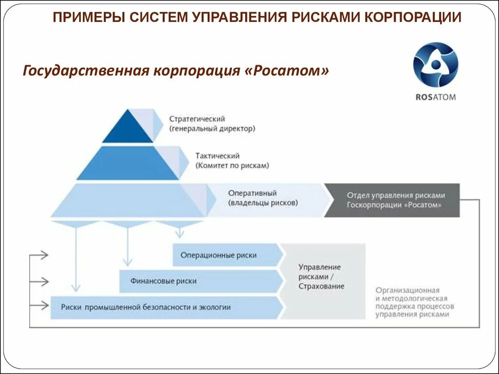 Росатом система управления рисками. Росатом структура корпорации схема. Система управления рисками в системе корпоративного управления. Организационная структура управления рисками. Оперативное управление рисками