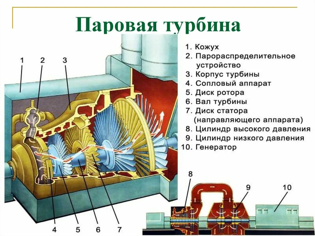 Тепловая машина паровая турбина. Паровая и газовая турбина КПД. Паровая турбина SST-300/60. Паровая турбина ПЦПЛ-700. Паровая турбина физика 8.