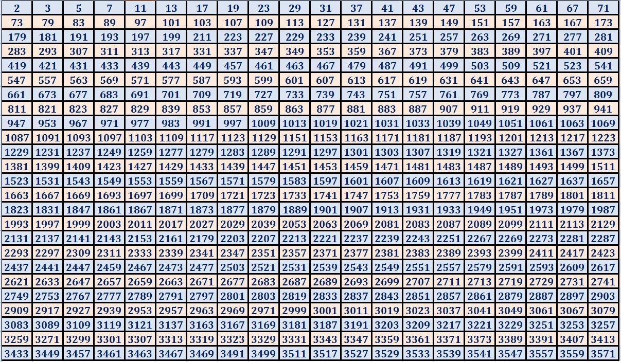 0 кратен 100. Таблица простых чисел от 1000 до 2000. таблица простых шестизначных чисел. таблица натуральных чисел от 1 до 500. таблица простых чисел до 1500.
