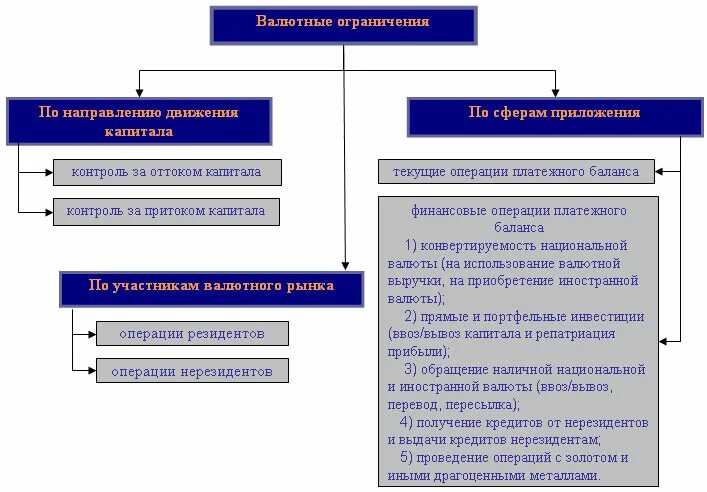 Валютные операции россия. Регулирование валютных операций. Принципы валютного регулирования и валютного контроля. Виды валютных ограничений. Виды валютных операций в РФ.