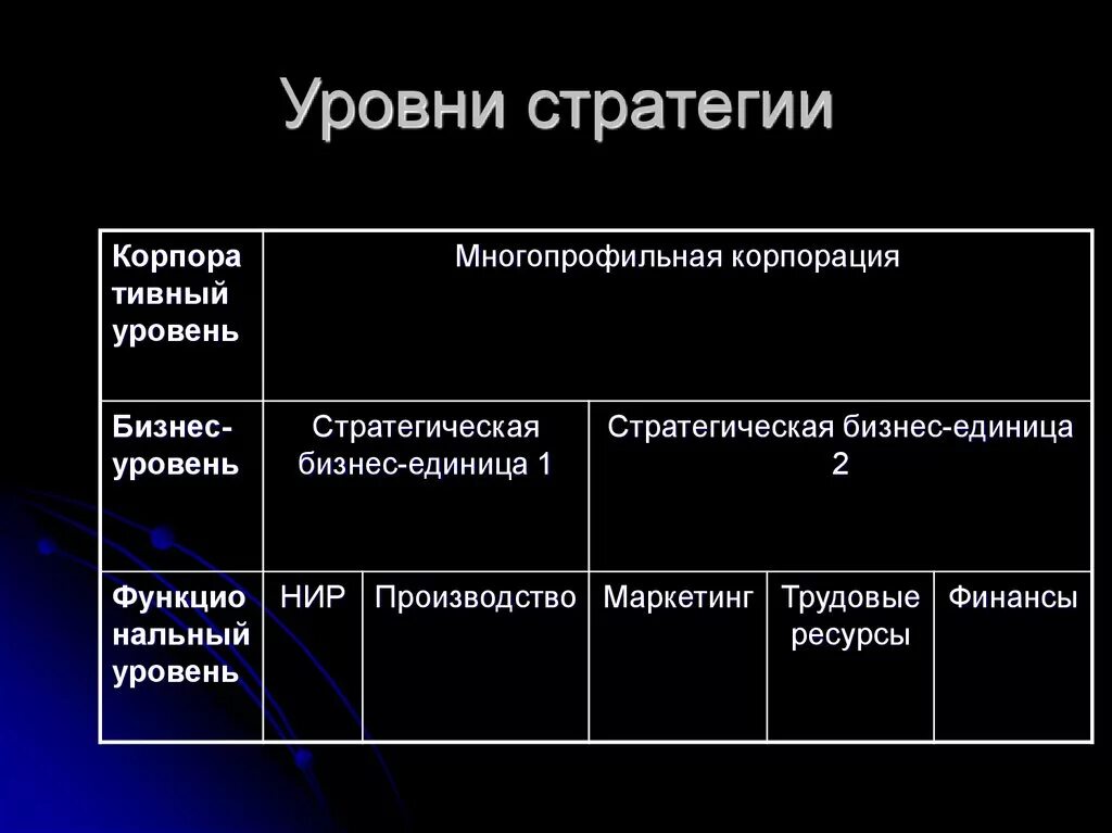 Уровни стратегии. Уровни стратегии организации. 4 Уровня стратегии. Уровень стратегии предприятия