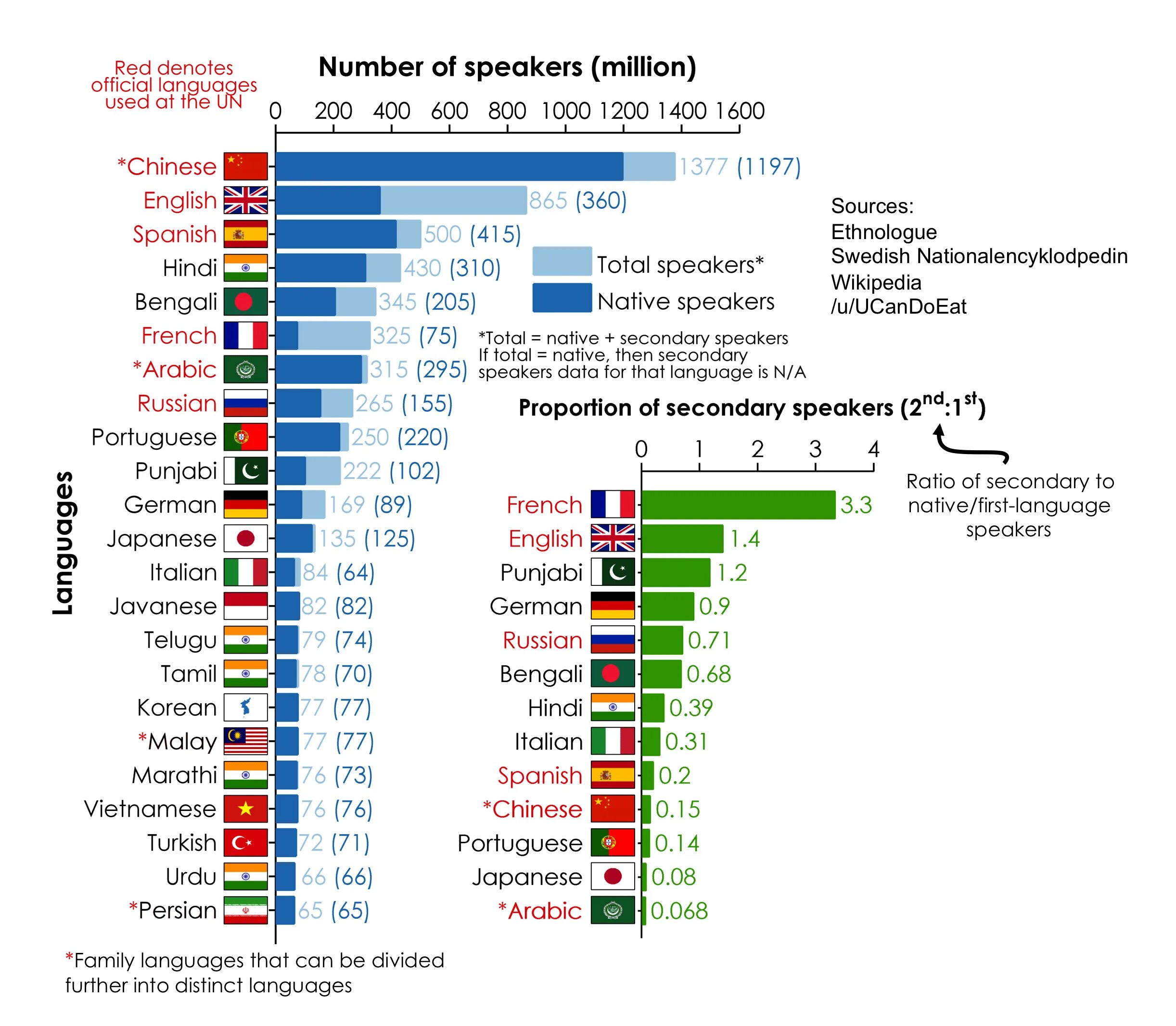 How many people in the world. Самые популярные языки. Самые распространенные языки для изучения. Статистика самых популярных языков. Самые популярные языки в мире.