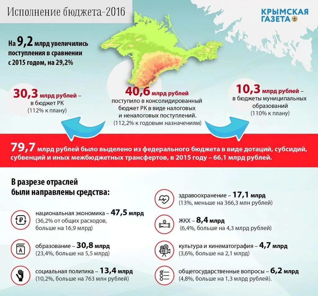 Бюджет крыма. Бюджет Крыма по годам. Годовой бюджет Крыма. Исполнение бюджета Крым. Крымская Республика бюджет.