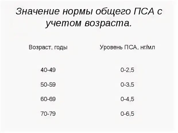 Общий пса у мужчин после 60. Нормальное значение общего пса. Пса общий норма. Значения пса в норме. Пса таблица нормы.