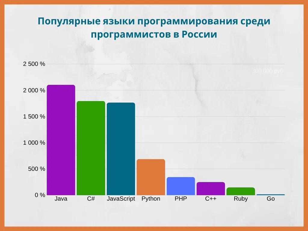 Диаграмма языков программирования. Популярные языки программа. самые популярные языки программирования. самые востребованные языки программирования. статистика по языкам программирования.
