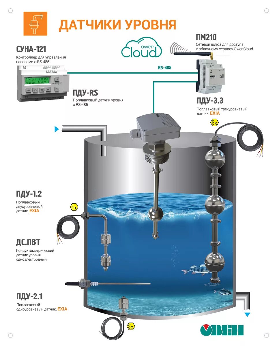 Датчик измерения воды. Овен датчики уровня жидкости в резервуаре для воды. Регулятор уровня жидкости Овен датчики воды. Гидростатический датчик уровня воды в резервуаре. Контроль уровня жидкости в резервуаре 2000 литров для воды.