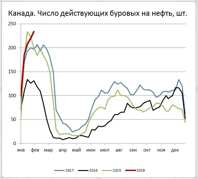 Количество действующих буровых установок в России. Число буровых