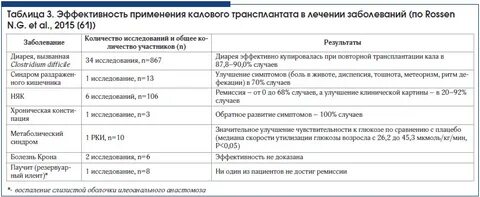 Пересадка кала