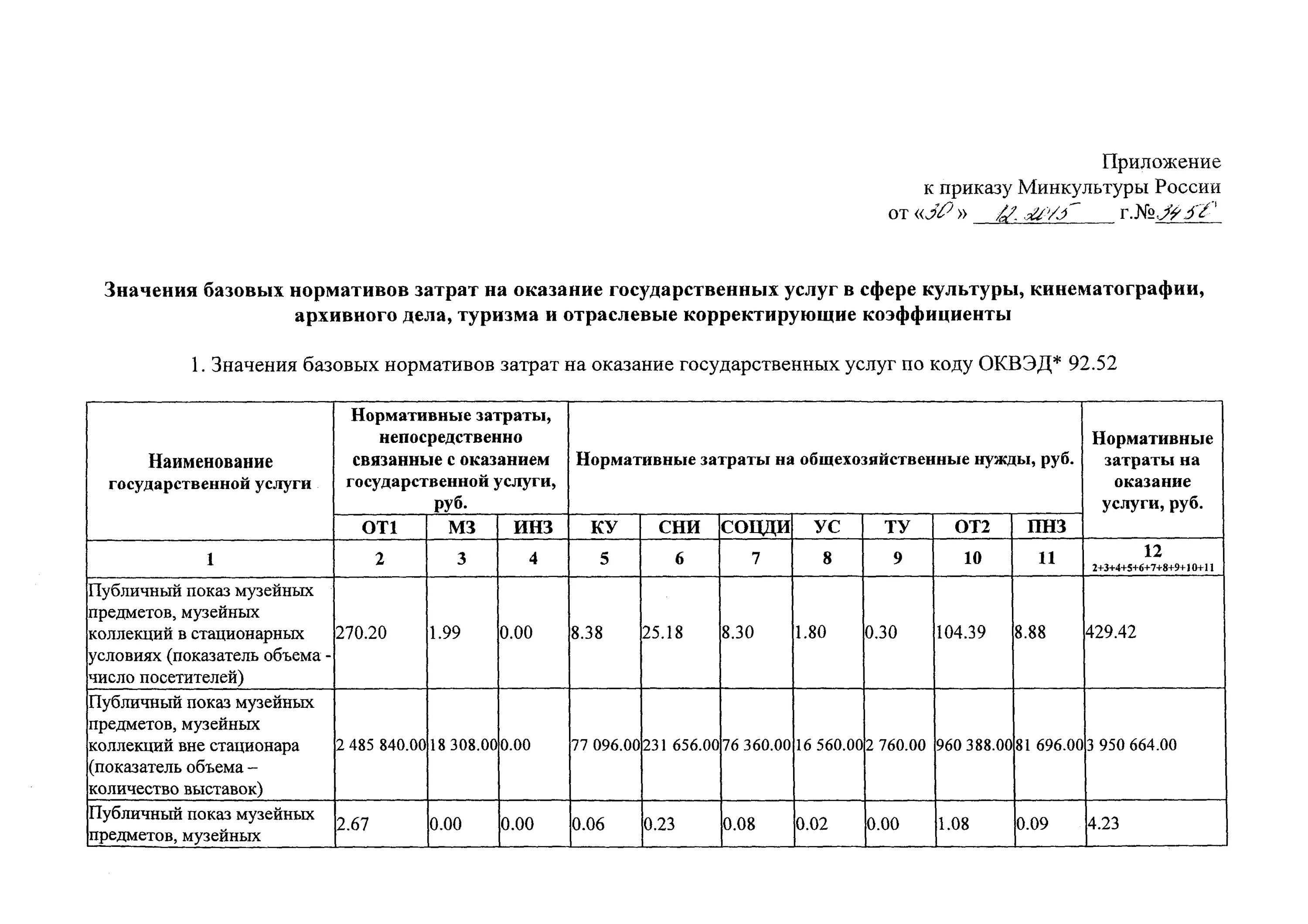 Значения базовых нормативов затрат