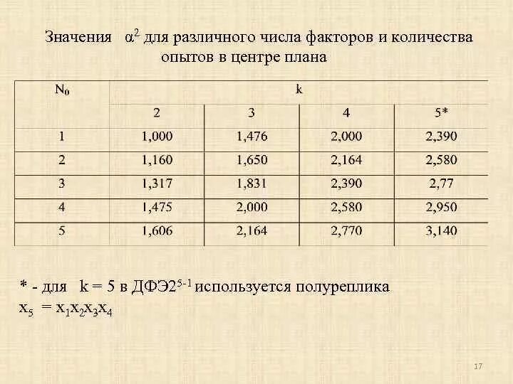 Число опытов в центре плана. Полный факторный эксперимент. Композиционные планы эксперимента. Количество экспериментов в дробном факторном эксперименте. Изменение количества опыта