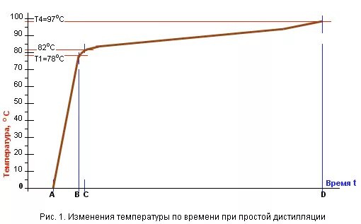 Температура второго перегона. Температурный график перегонки самогона. Вторая перегонка температура. Температурный режим перегона самогона. График отбора спирта.