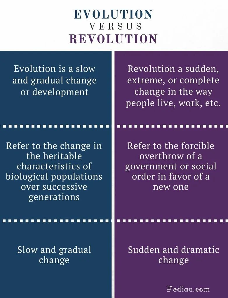 Evolution Revolution. Evolution vs Revolution. Speaking Introduction. Emotional Definition. Slow meaning