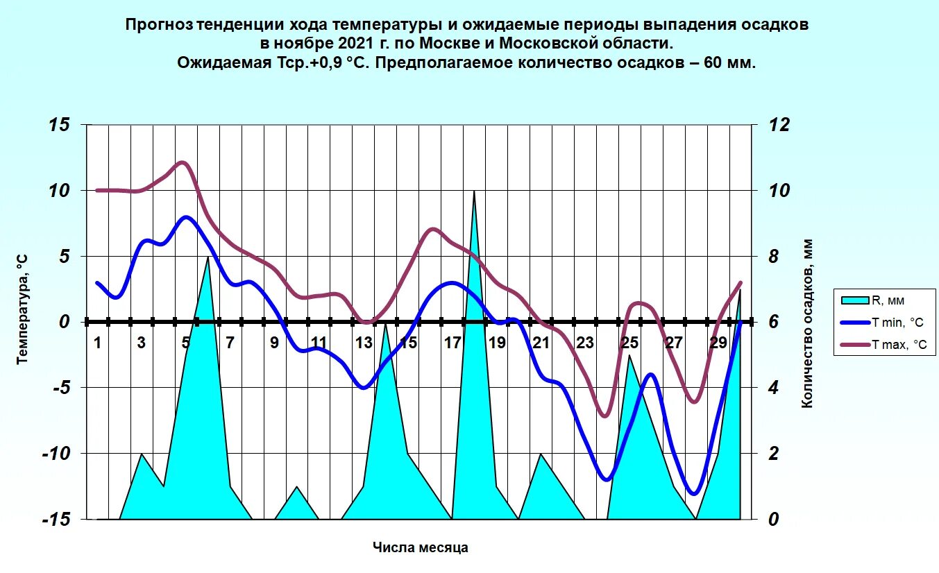 Прогнозирование климати. Графики хода температуры и осадков. Прогноз на ноябрь. Температура Москва ноябрь 2021. Погода хола
