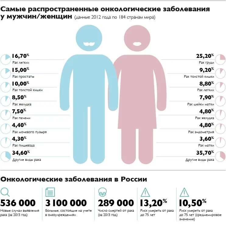 У скольких людей рак. Статистика онкологических заболеваний по возрастам таблица. Онкология в России по возрасту статистика. Распространенность онкологических заболеваний. Статистика раковых больных.