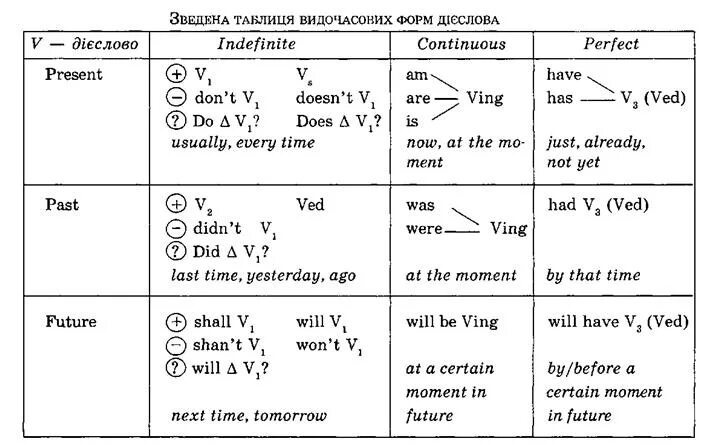 See в past continuous. Present past Future Continuous таблица. Present indefinite present Continuous. Таблица indefinite, perfect, Continuous. Present Continuous present indefinite таблица.