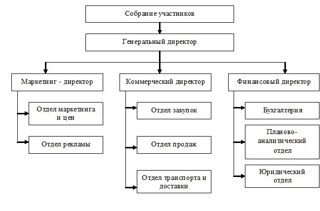 Организационная характеристика картинки. Менеджер отдела закупок Бухгалтерия. Как назвать бухгалтерию отдел продаж отдел закупок и т.д в общем. Что выше отдел закупок или Бухгалтерия.