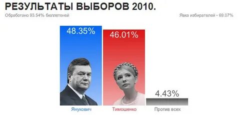 Президентские выборы 2004