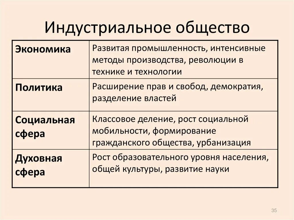 Фактор производства в индустриальном обществе. Индустриальное общество таблица. Признаки индустриального общества таблица 9 класс. Социальная структура индустриального общества 8 класс история. Индустриальное общество таблица 9 класс.