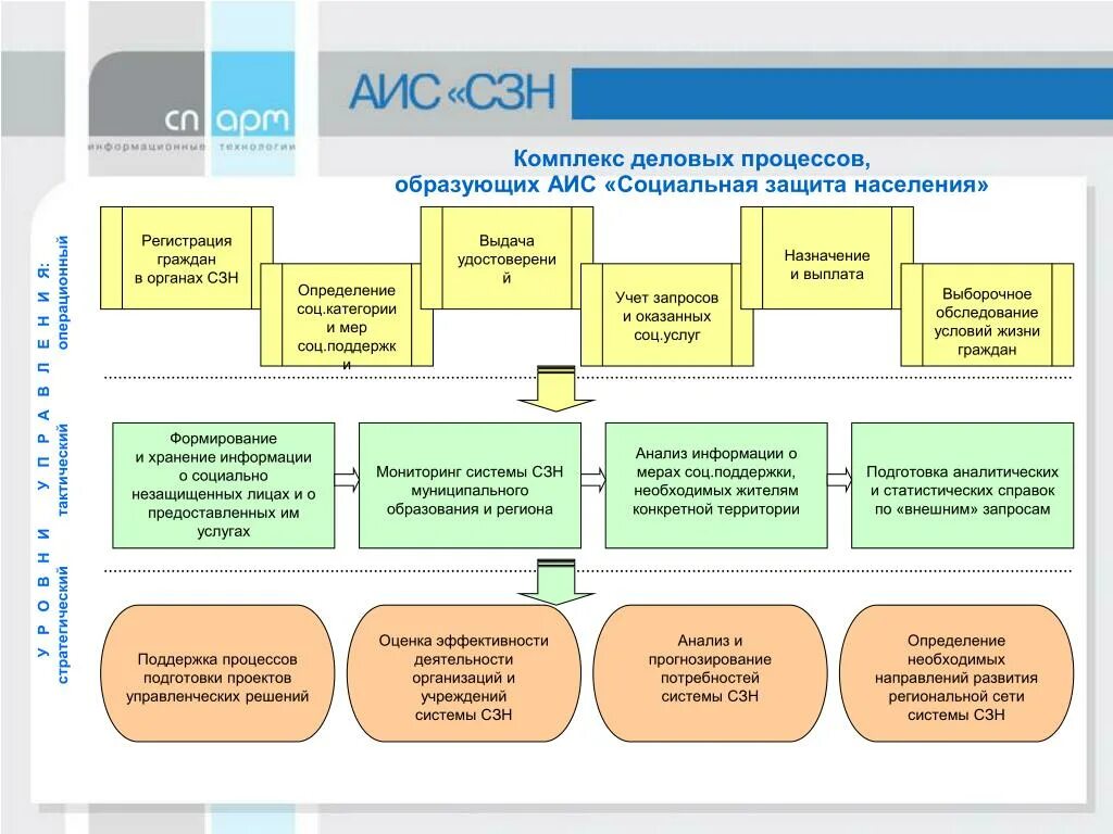 Поддержка аис. АИС социальная защита. Задачи АИС социальная защита. Процесс социальной защиты. Автоматизированная система соцзащиты.